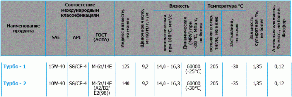 Масло моторное минеральное Азмол Турбо 1