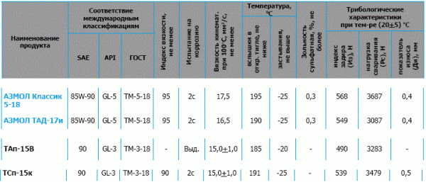 Масло трансмиссионное Азмол Классик 5-18