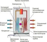 Влагоудалитель